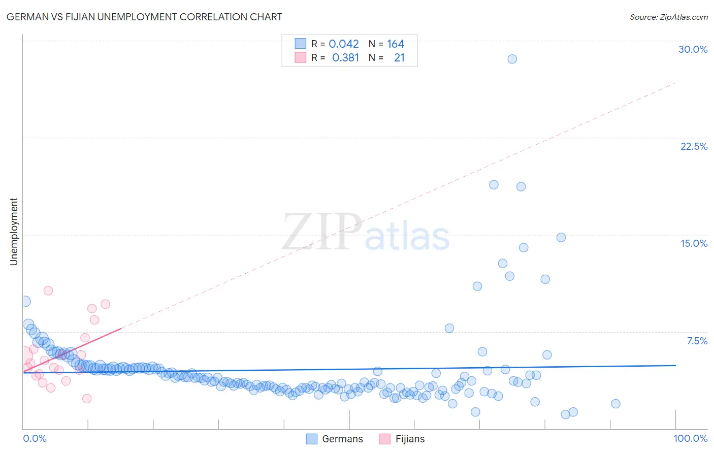 German vs Fijian Unemployment