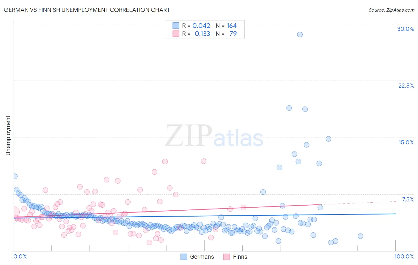 German vs Finnish Unemployment