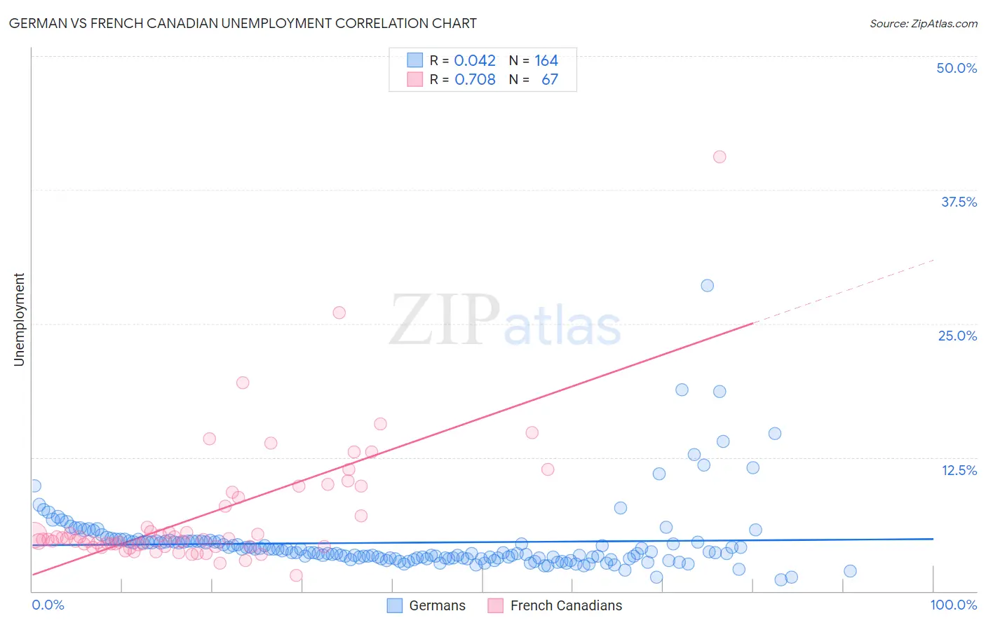 German vs French Canadian Unemployment