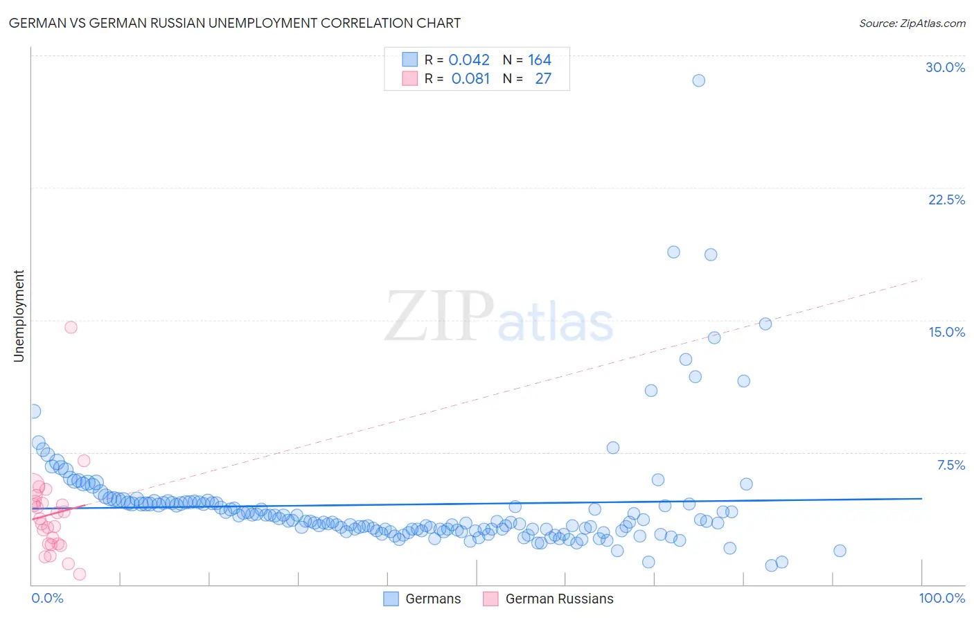 German vs German Russian Unemployment