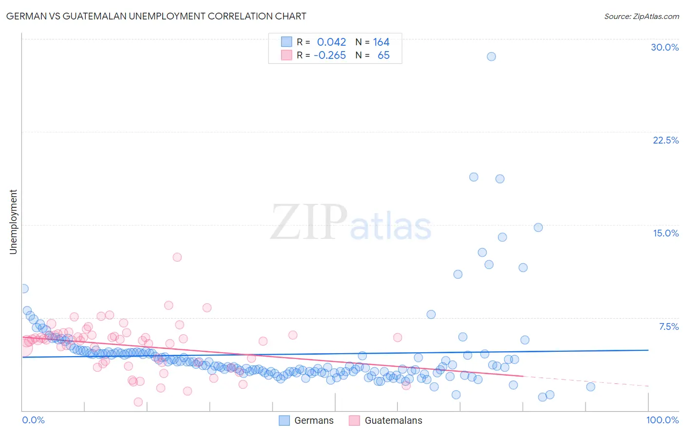German vs Guatemalan Unemployment