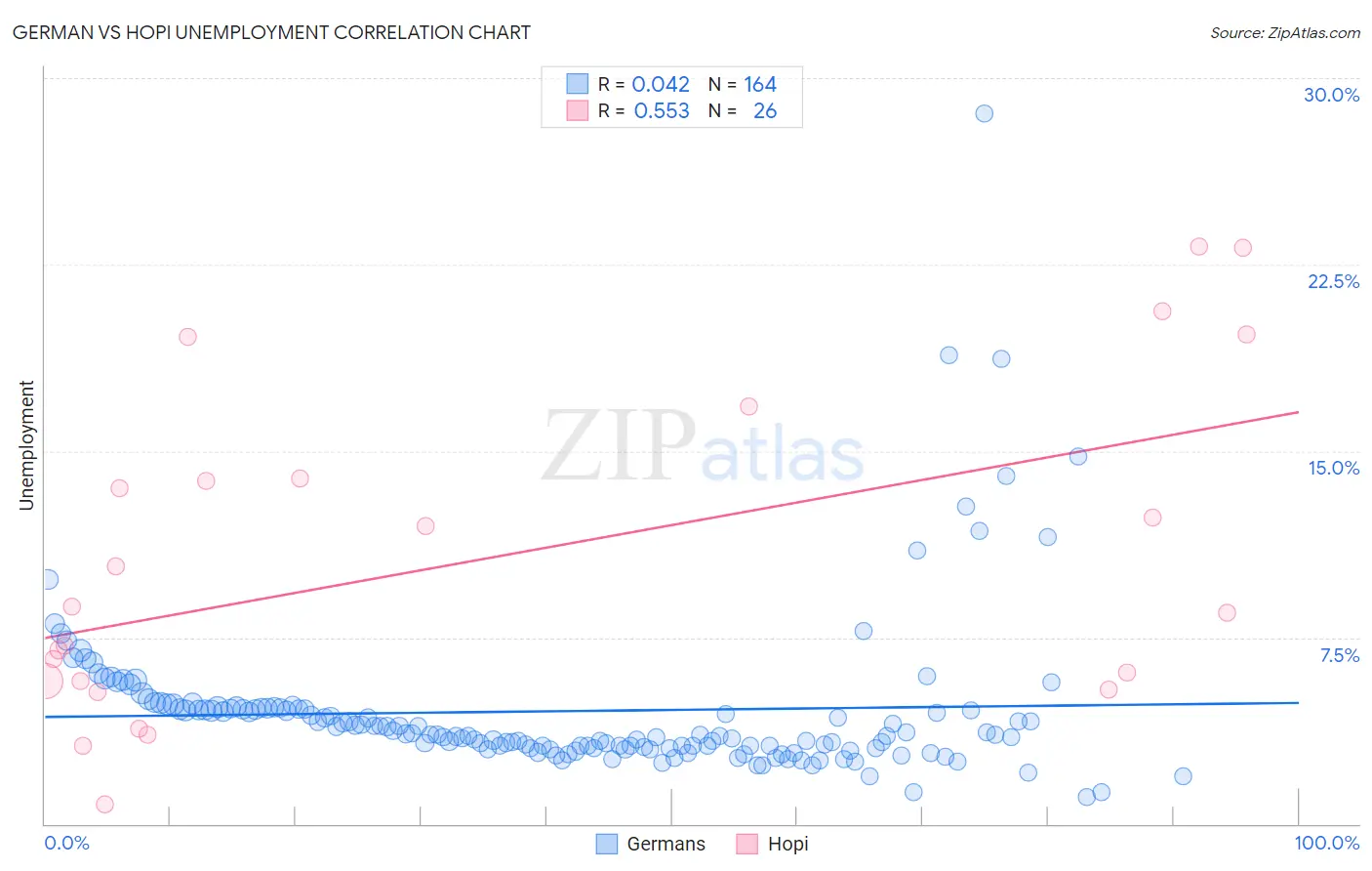 German vs Hopi Unemployment