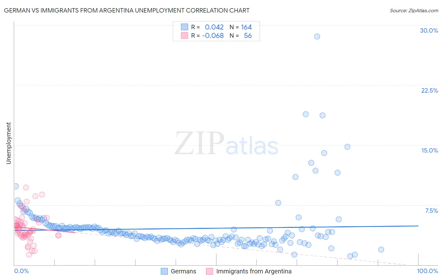 German vs Immigrants from Argentina Unemployment