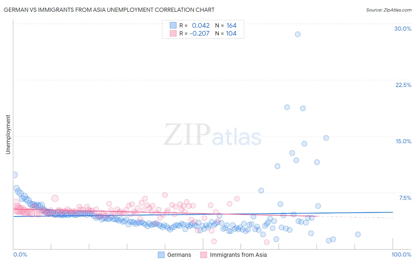 German vs Immigrants from Asia Unemployment