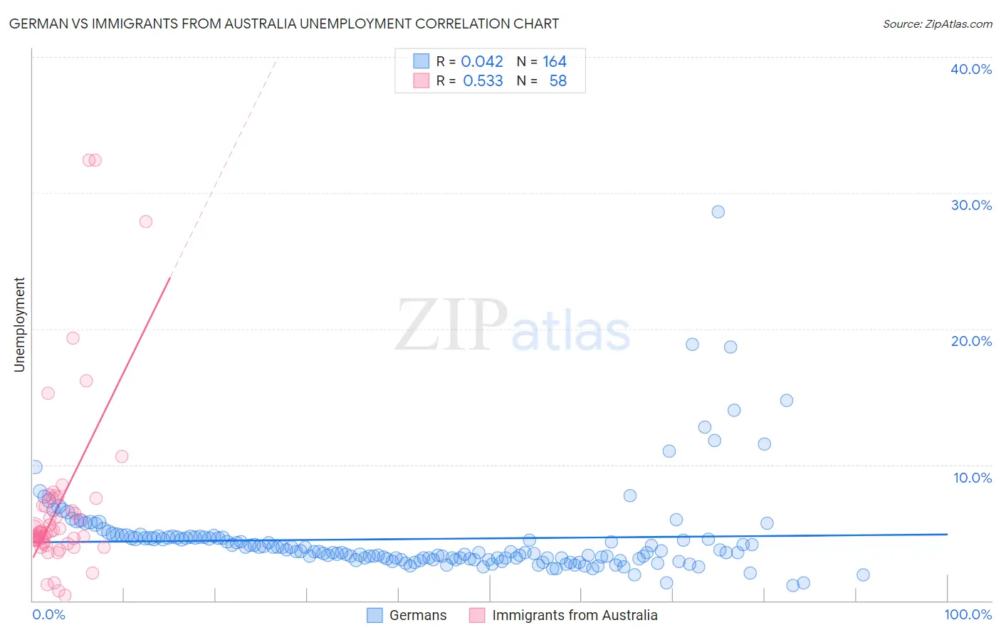 German vs Immigrants from Australia Unemployment