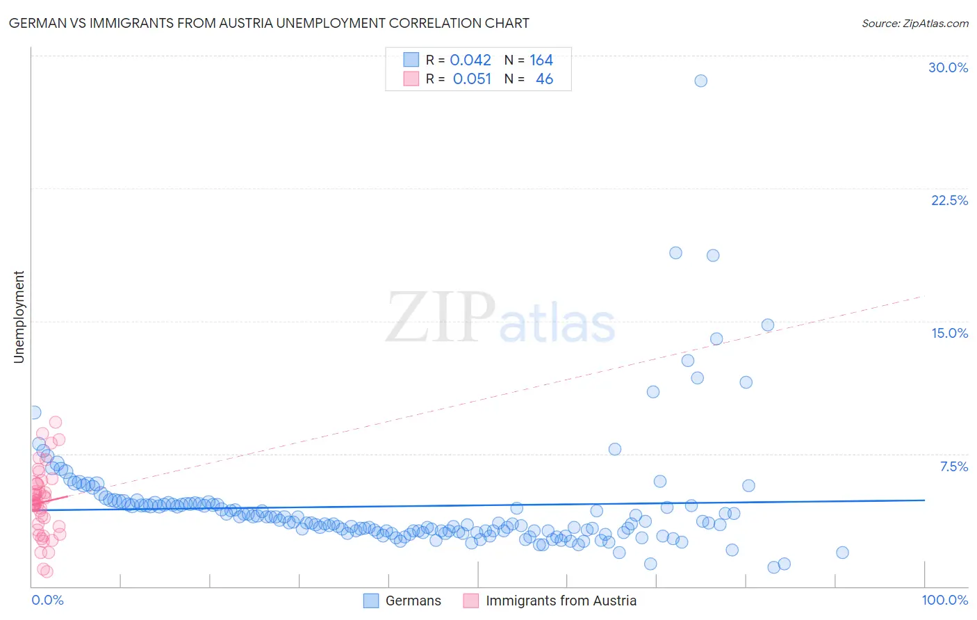 German vs Immigrants from Austria Unemployment