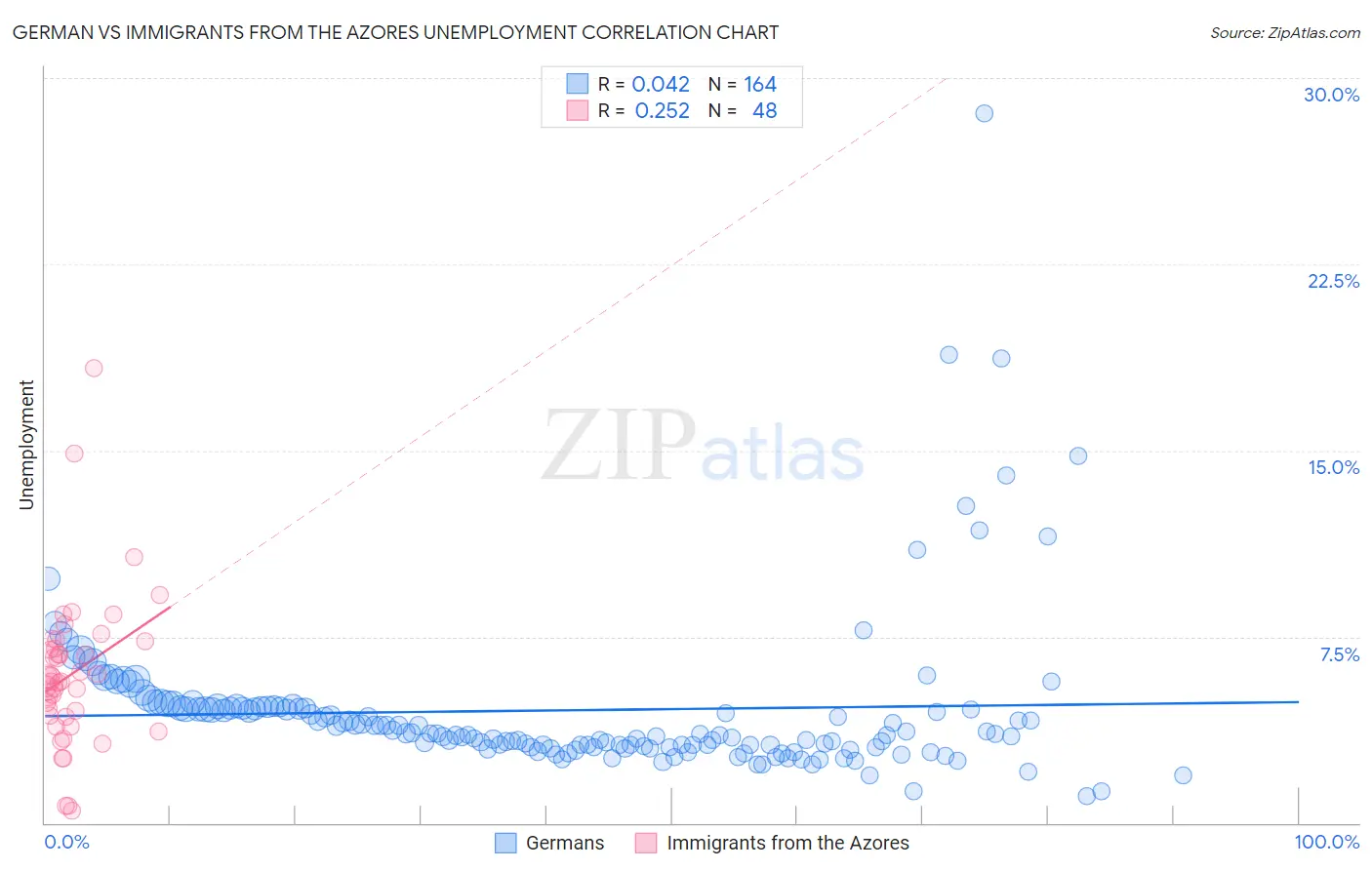 German vs Immigrants from the Azores Unemployment