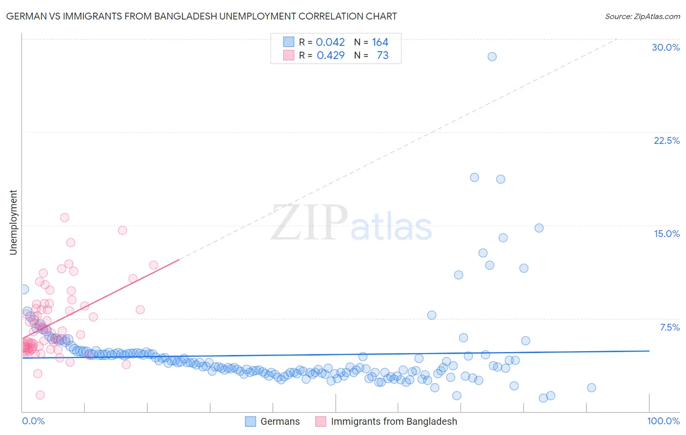 German vs Immigrants from Bangladesh Unemployment