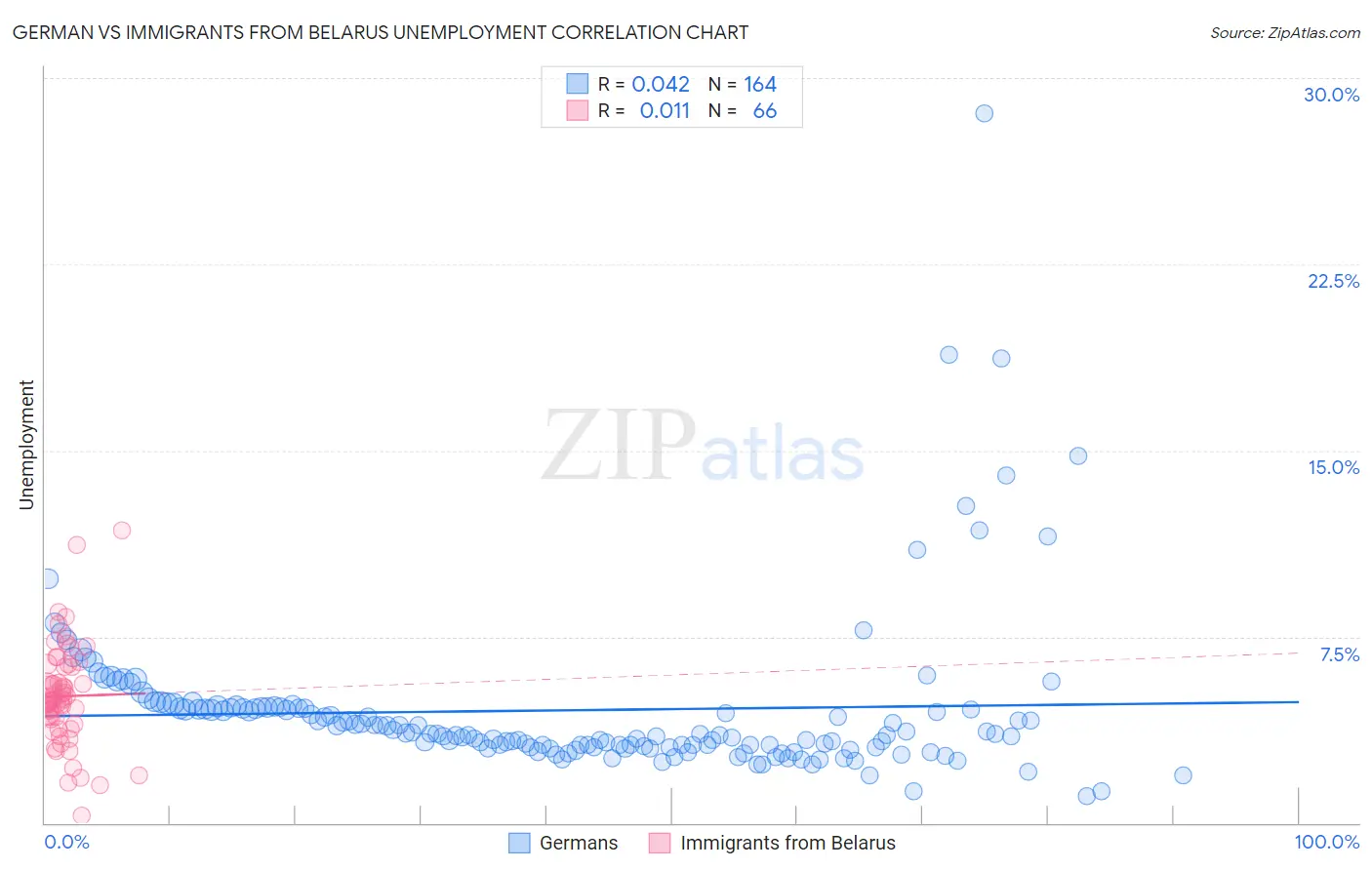 German vs Immigrants from Belarus Unemployment