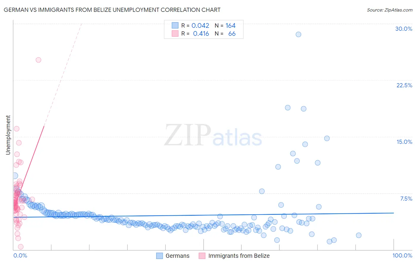 German vs Immigrants from Belize Unemployment