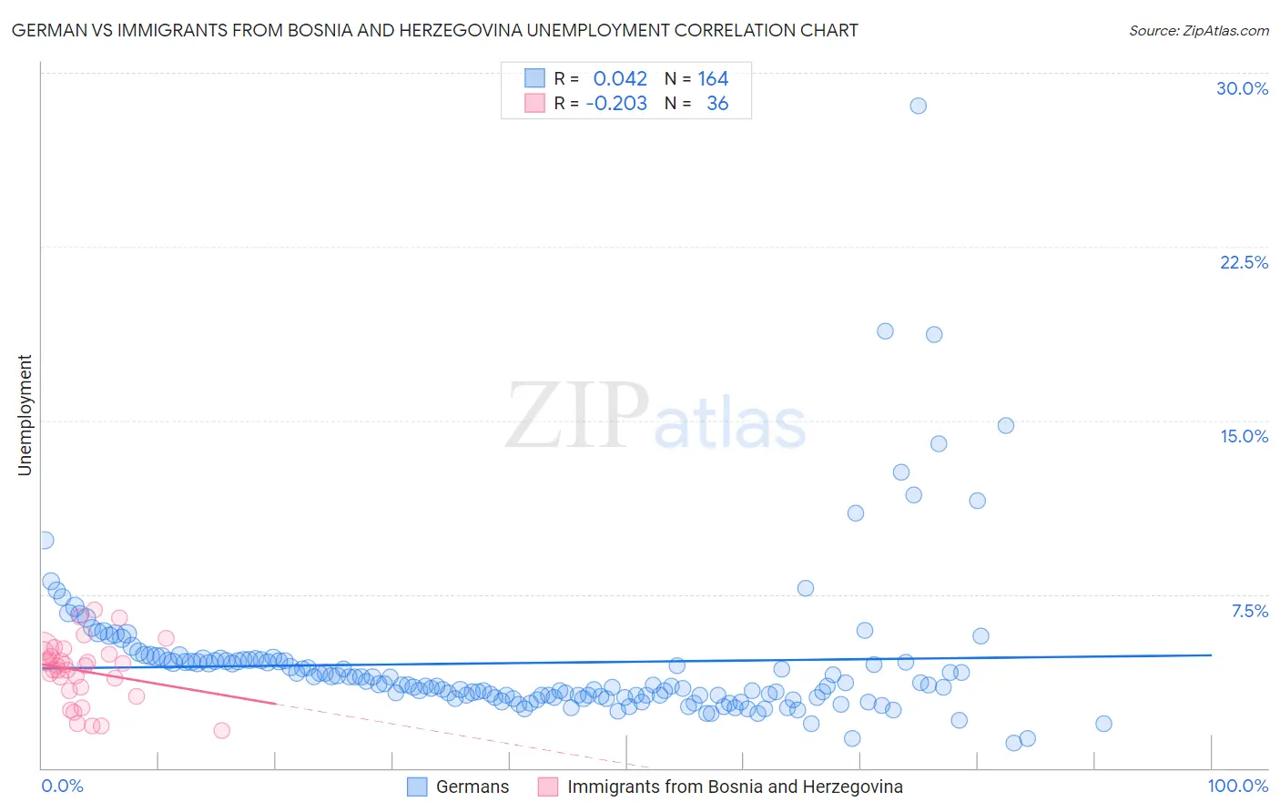 German vs Immigrants from Bosnia and Herzegovina Unemployment