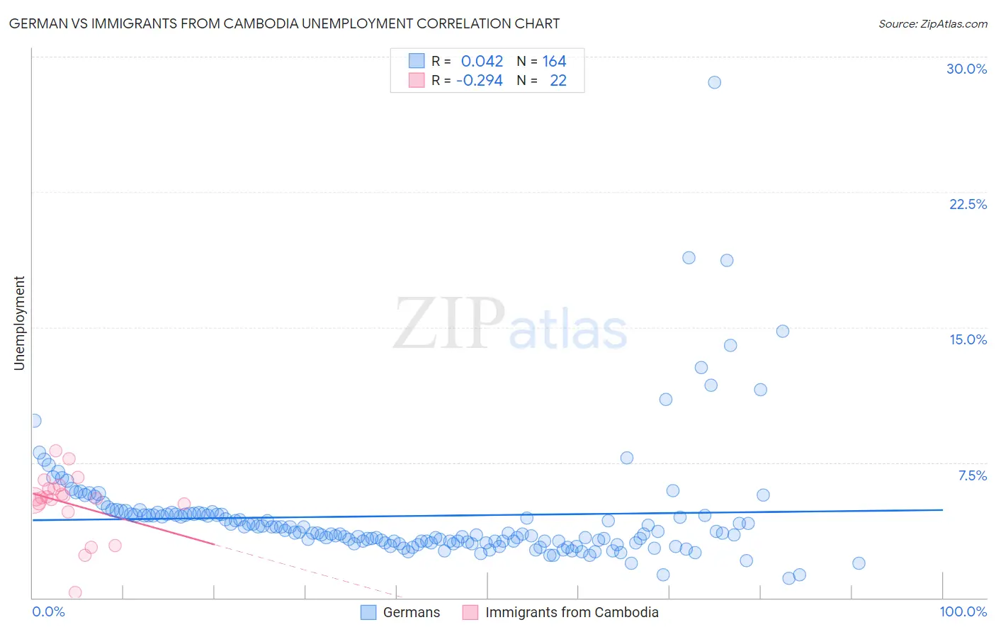 German vs Immigrants from Cambodia Unemployment