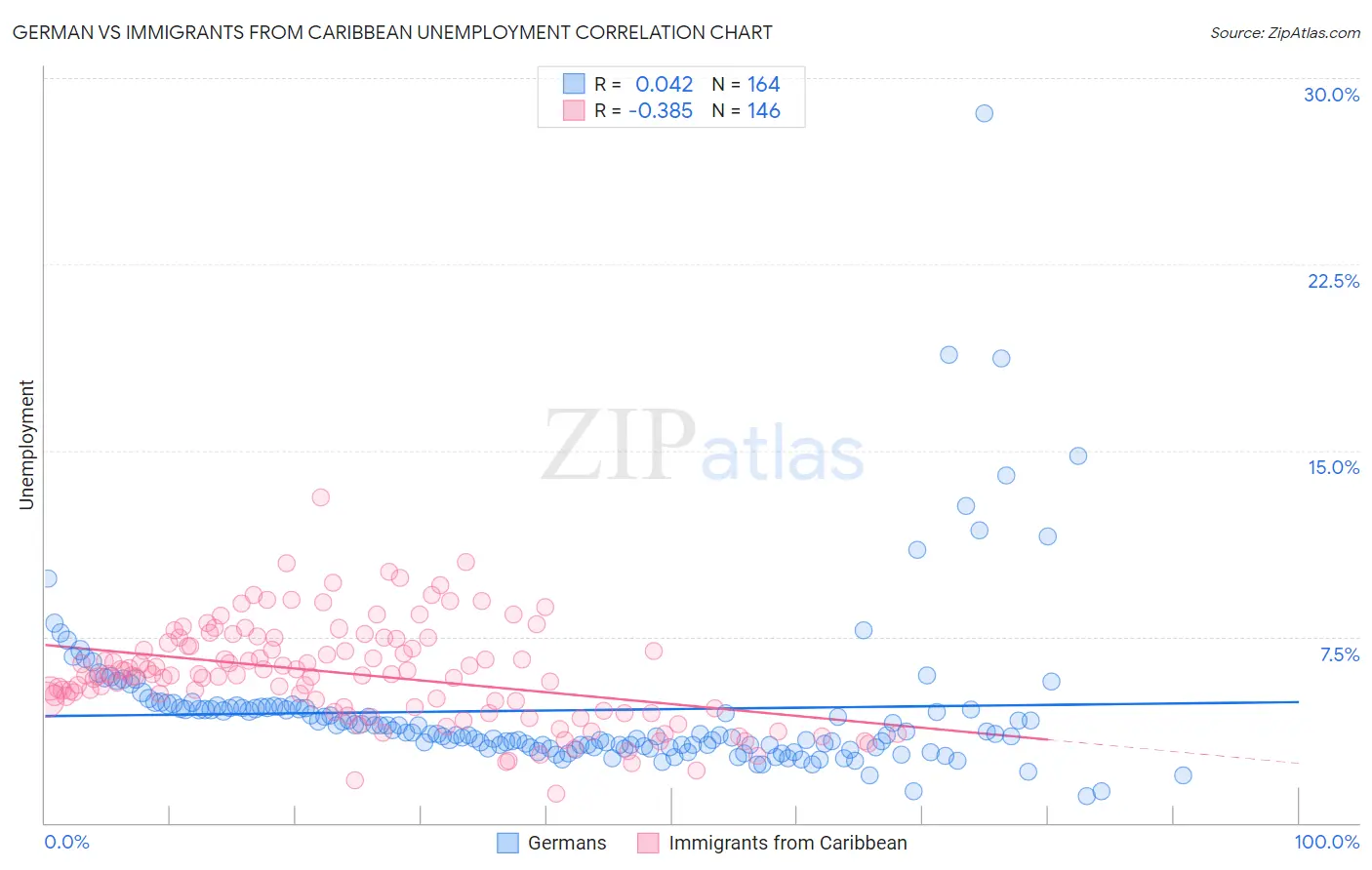 German vs Immigrants from Caribbean Unemployment