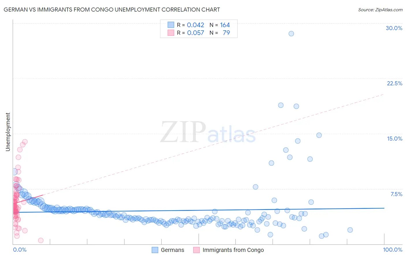 German vs Immigrants from Congo Unemployment