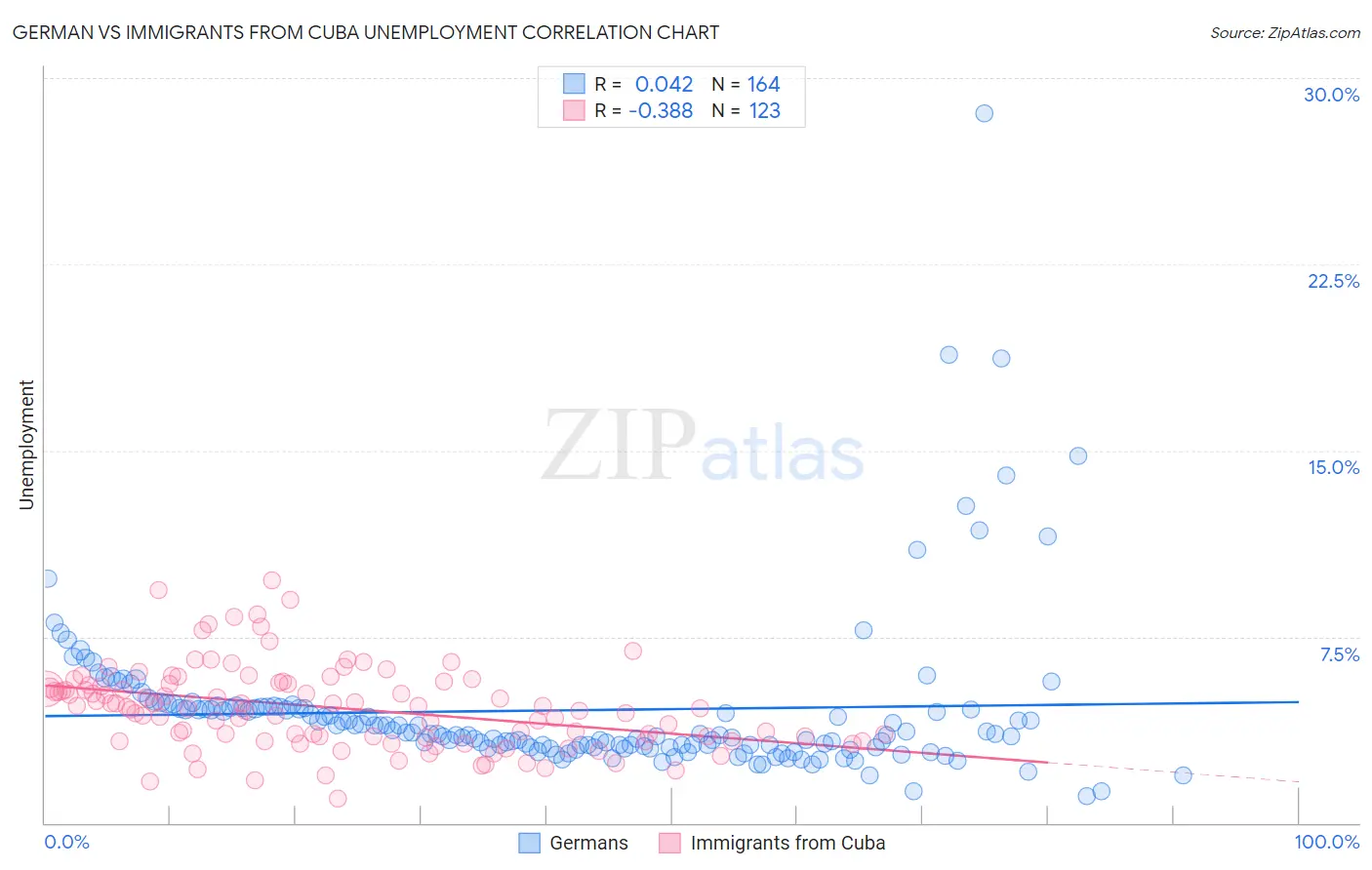 German vs Immigrants from Cuba Unemployment