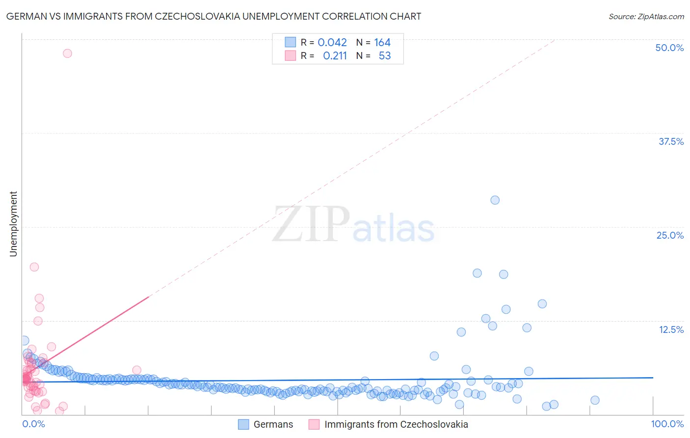 German vs Immigrants from Czechoslovakia Unemployment