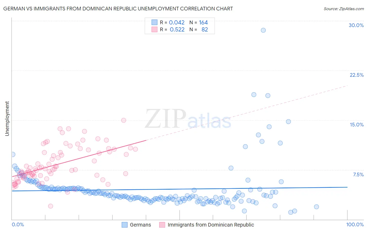 German vs Immigrants from Dominican Republic Unemployment