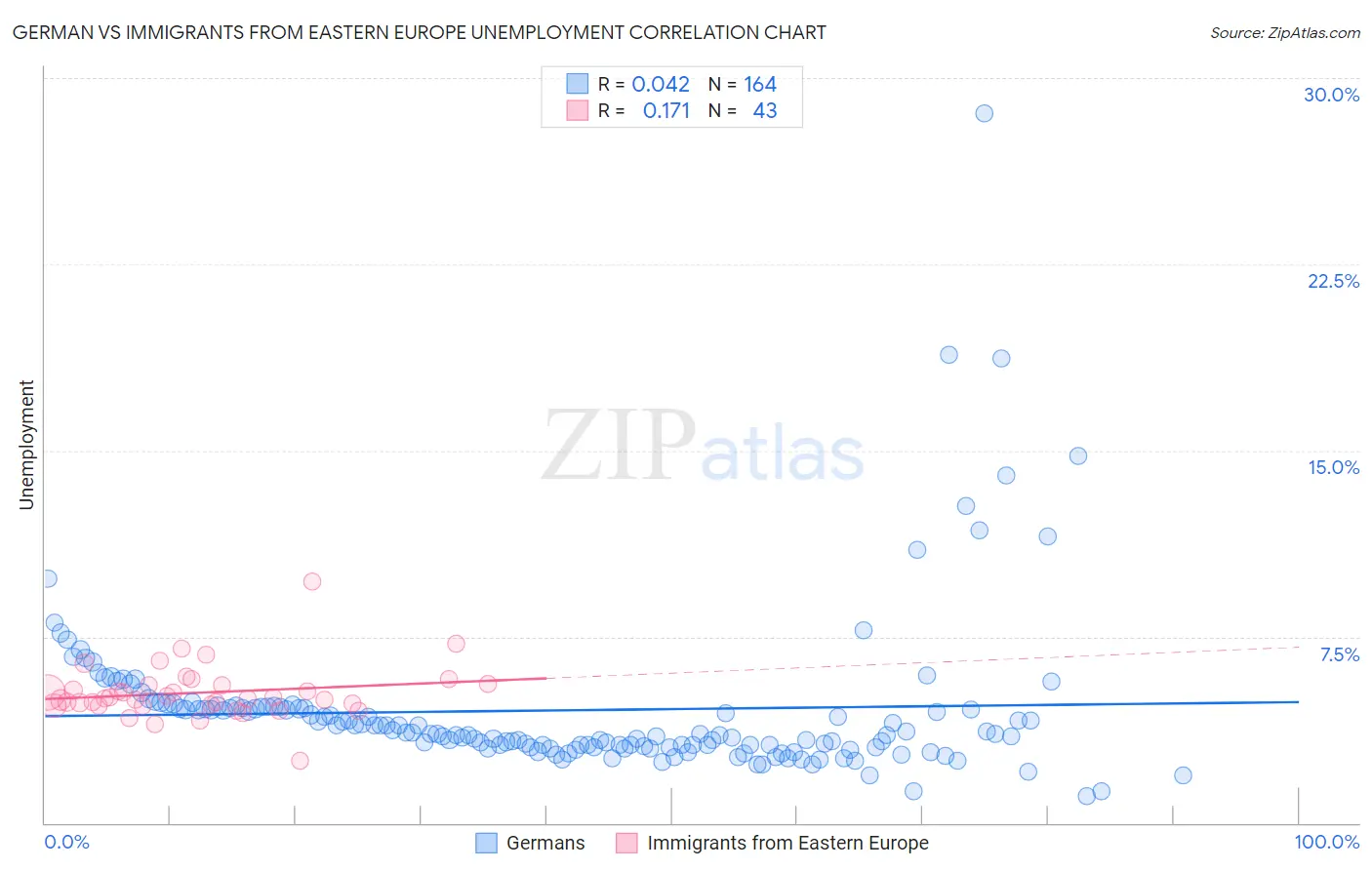 German vs Immigrants from Eastern Europe Unemployment