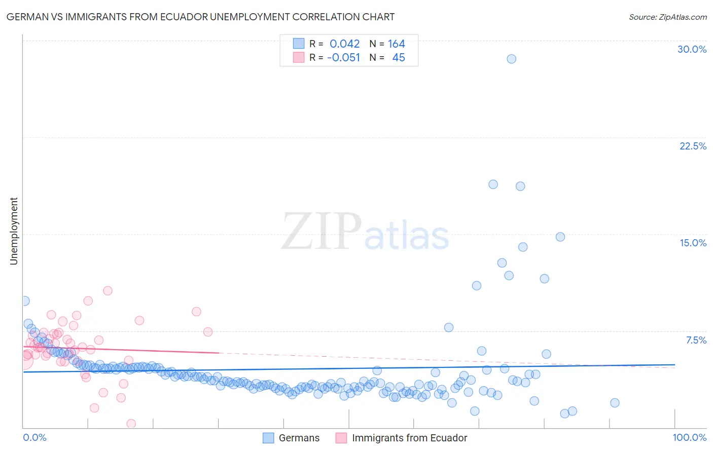 German vs Immigrants from Ecuador Unemployment