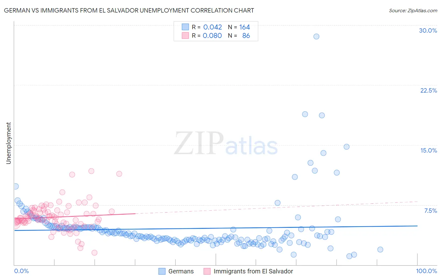 German vs Immigrants from El Salvador Unemployment