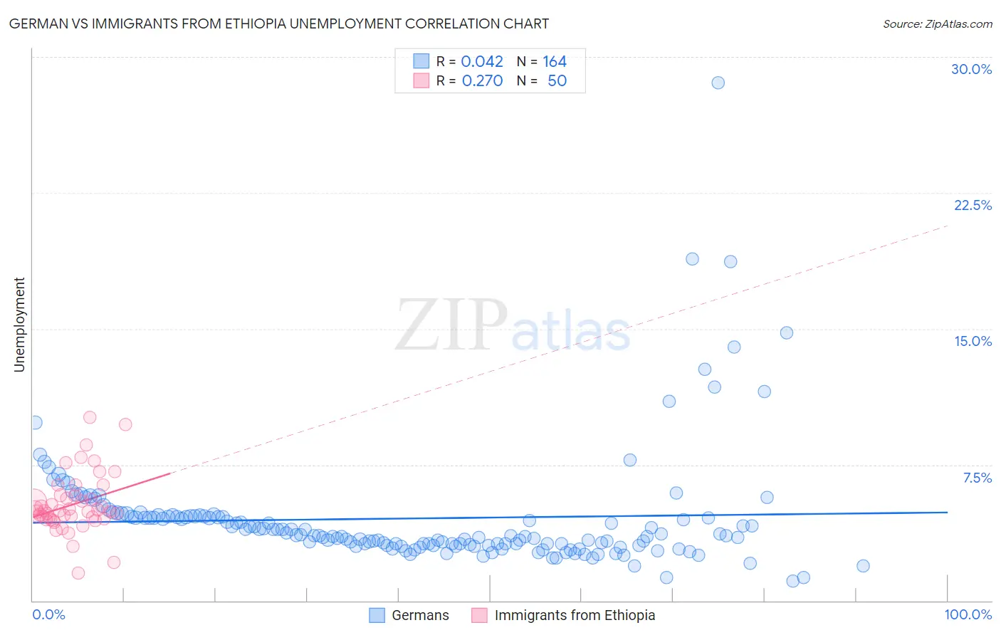 German vs Immigrants from Ethiopia Unemployment