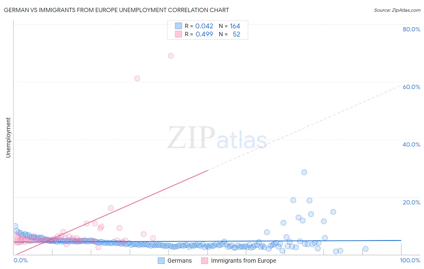 German vs Immigrants from Europe Unemployment