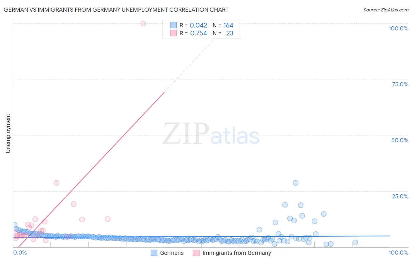 German vs Immigrants from Germany Unemployment