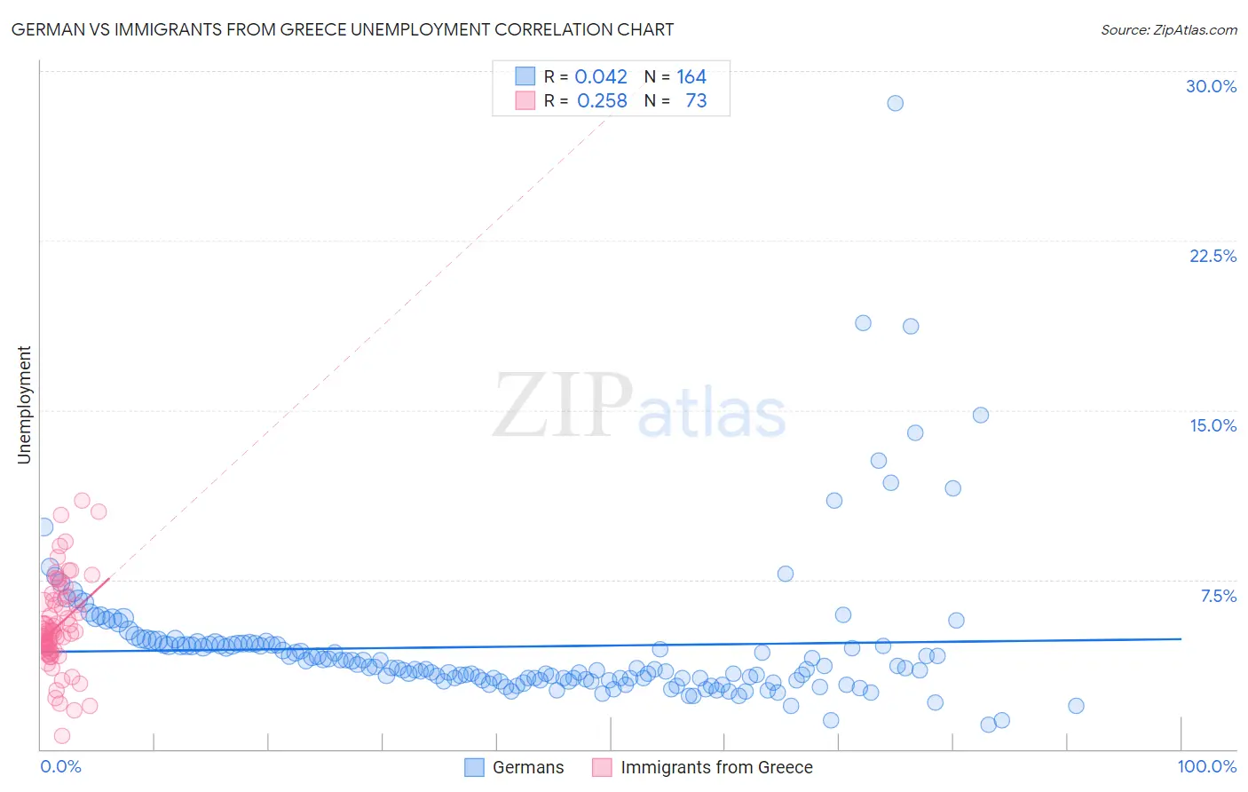 German vs Immigrants from Greece Unemployment