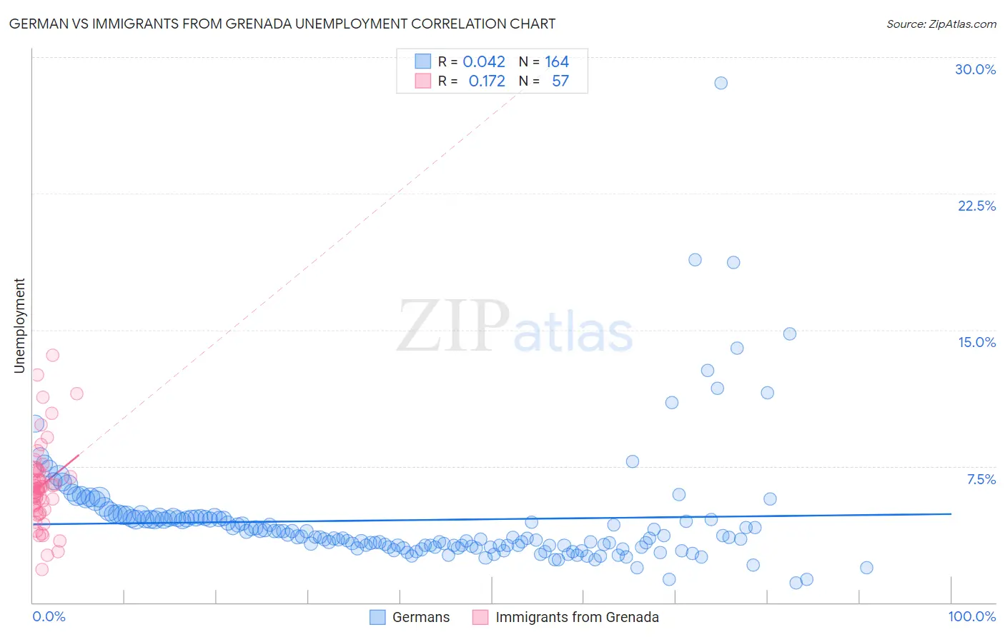 German vs Immigrants from Grenada Unemployment