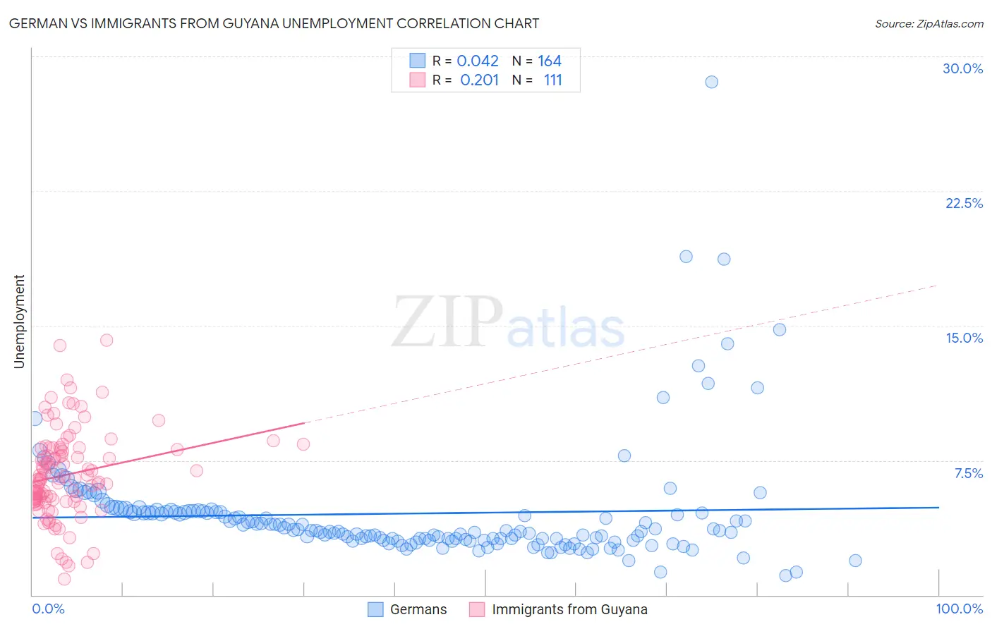 German vs Immigrants from Guyana Unemployment