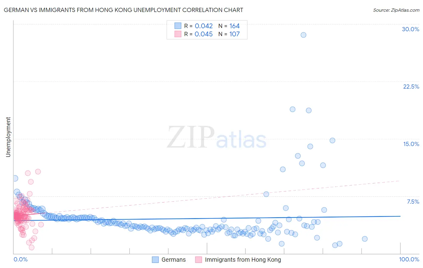 German vs Immigrants from Hong Kong Unemployment