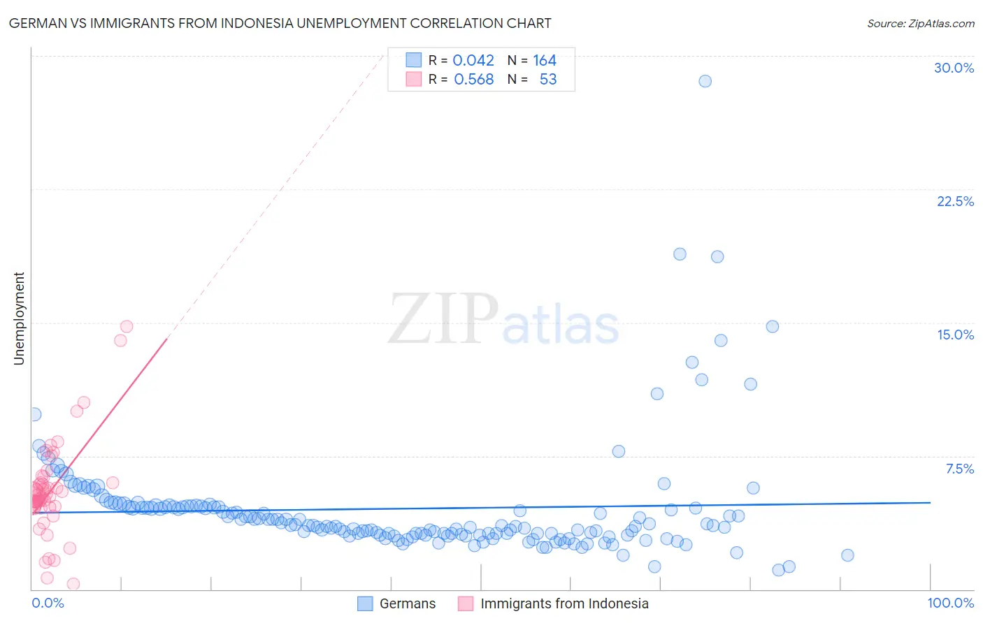 German vs Immigrants from Indonesia Unemployment