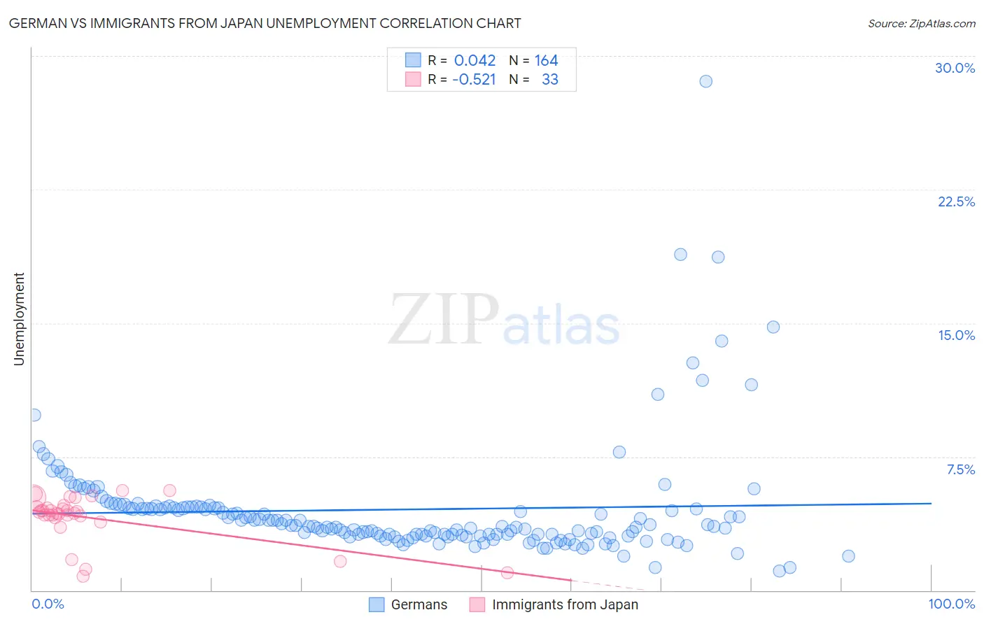 German vs Immigrants from Japan Unemployment