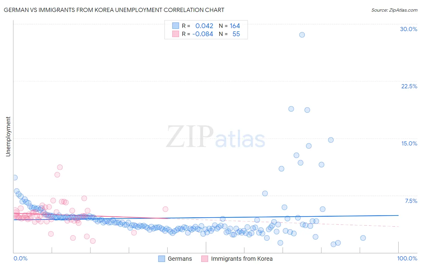German vs Immigrants from Korea Unemployment