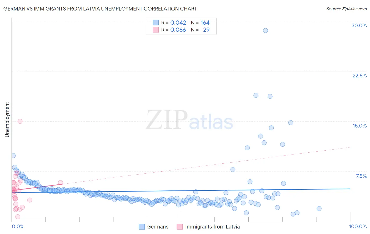 German vs Immigrants from Latvia Unemployment
