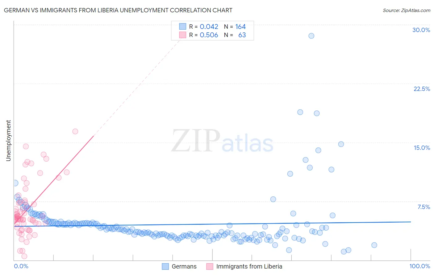 German vs Immigrants from Liberia Unemployment