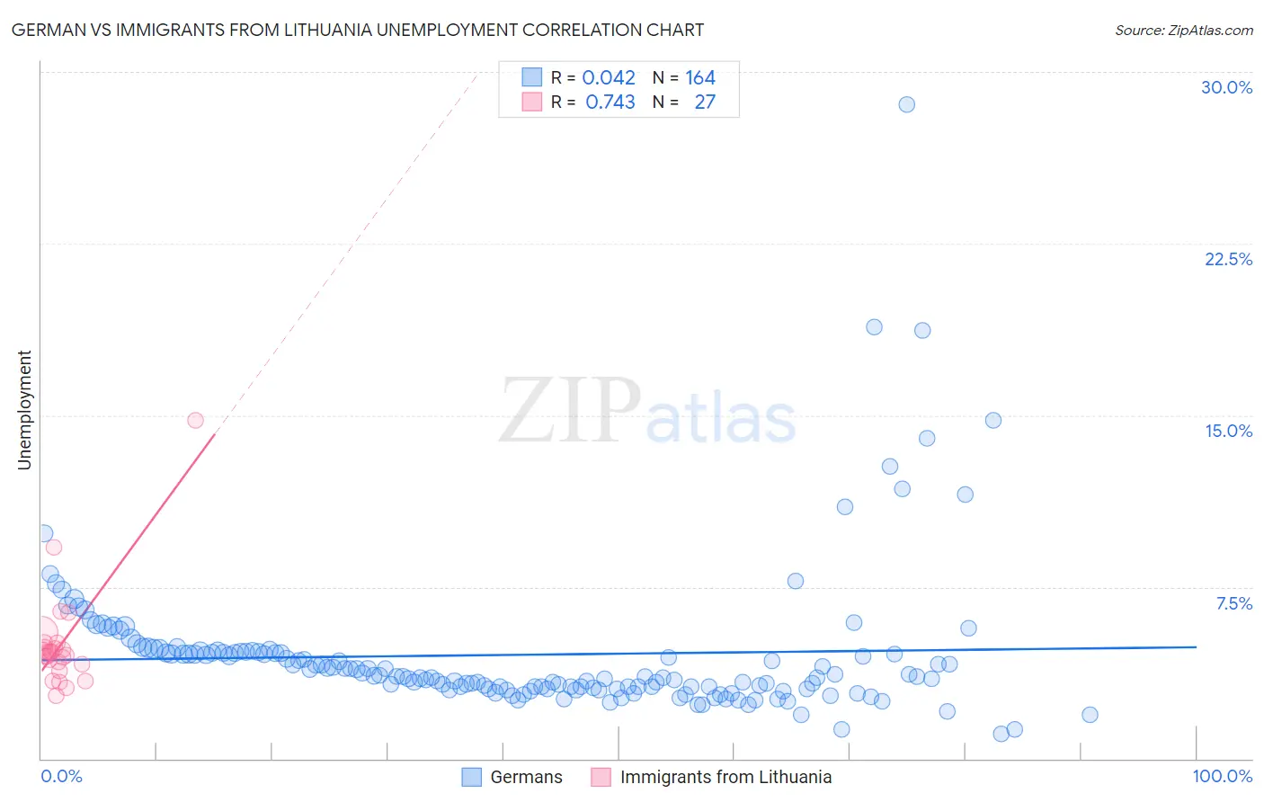 German vs Immigrants from Lithuania Unemployment