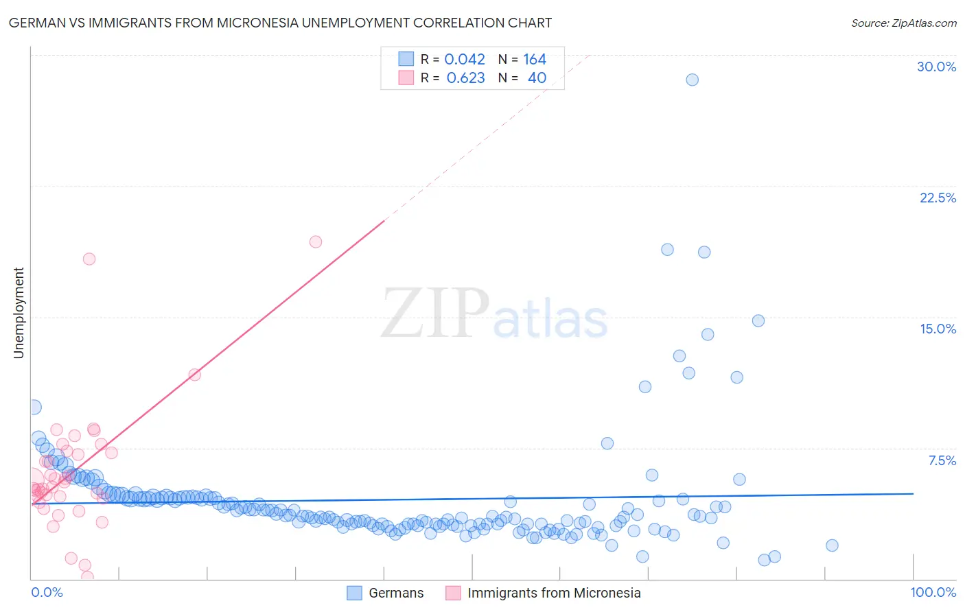 German vs Immigrants from Micronesia Unemployment