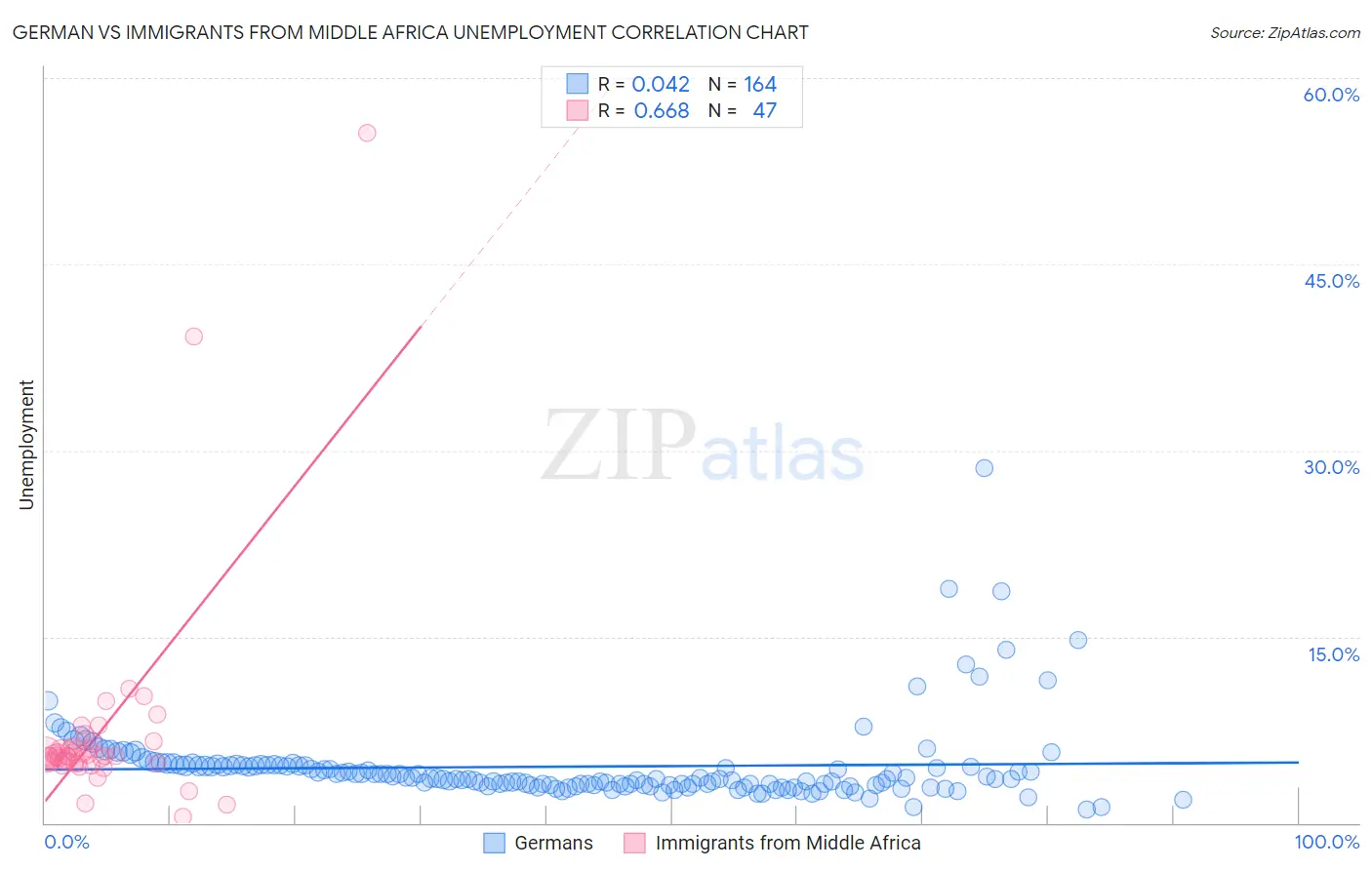 German vs Immigrants from Middle Africa Unemployment