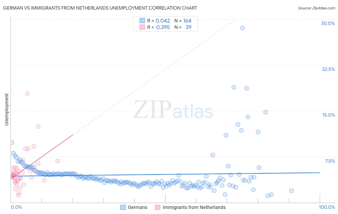 German vs Immigrants from Netherlands Unemployment