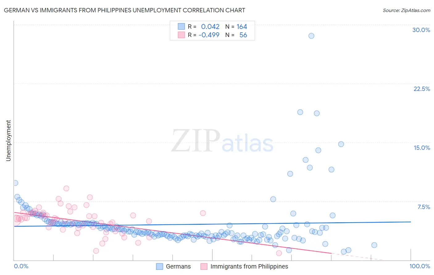 German vs Immigrants from Philippines Unemployment