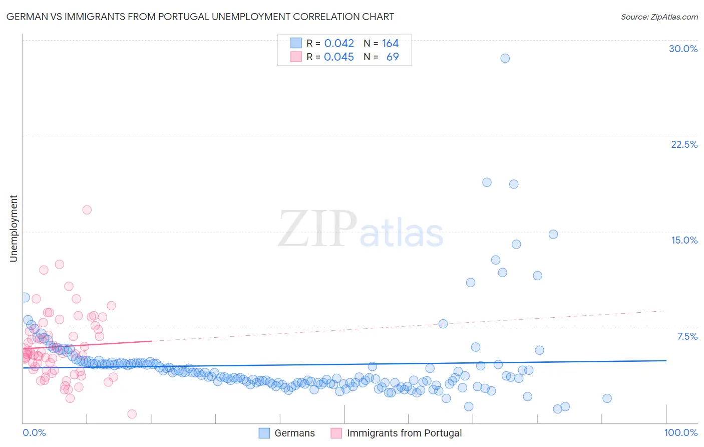 German vs Immigrants from Portugal Unemployment