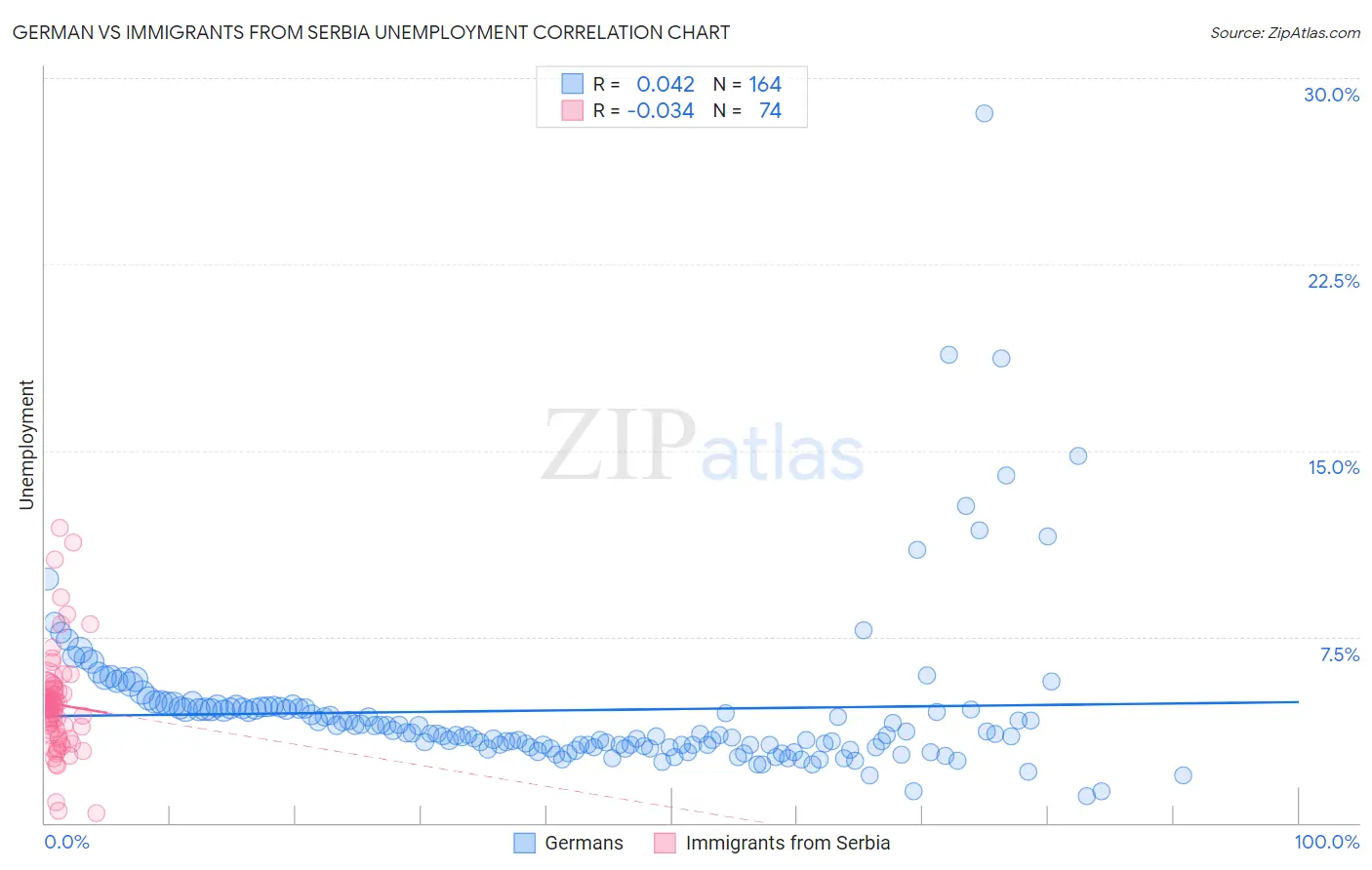 German vs Immigrants from Serbia Unemployment