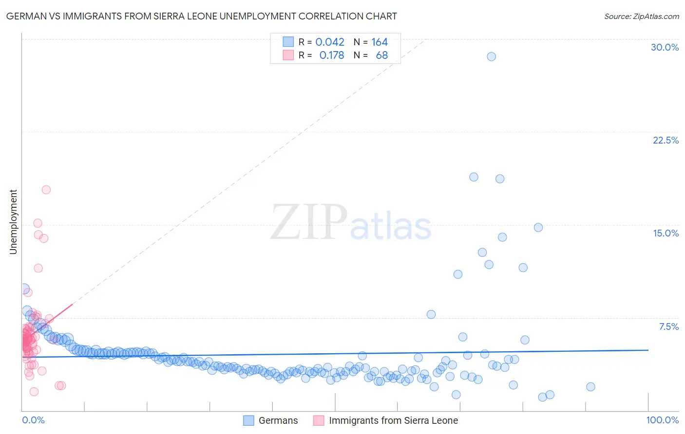 German vs Immigrants from Sierra Leone Unemployment