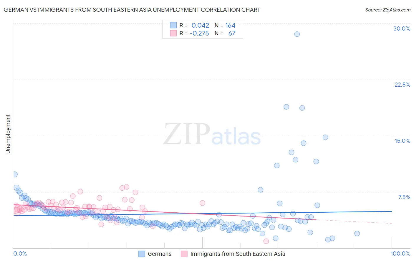 German vs Immigrants from South Eastern Asia Unemployment