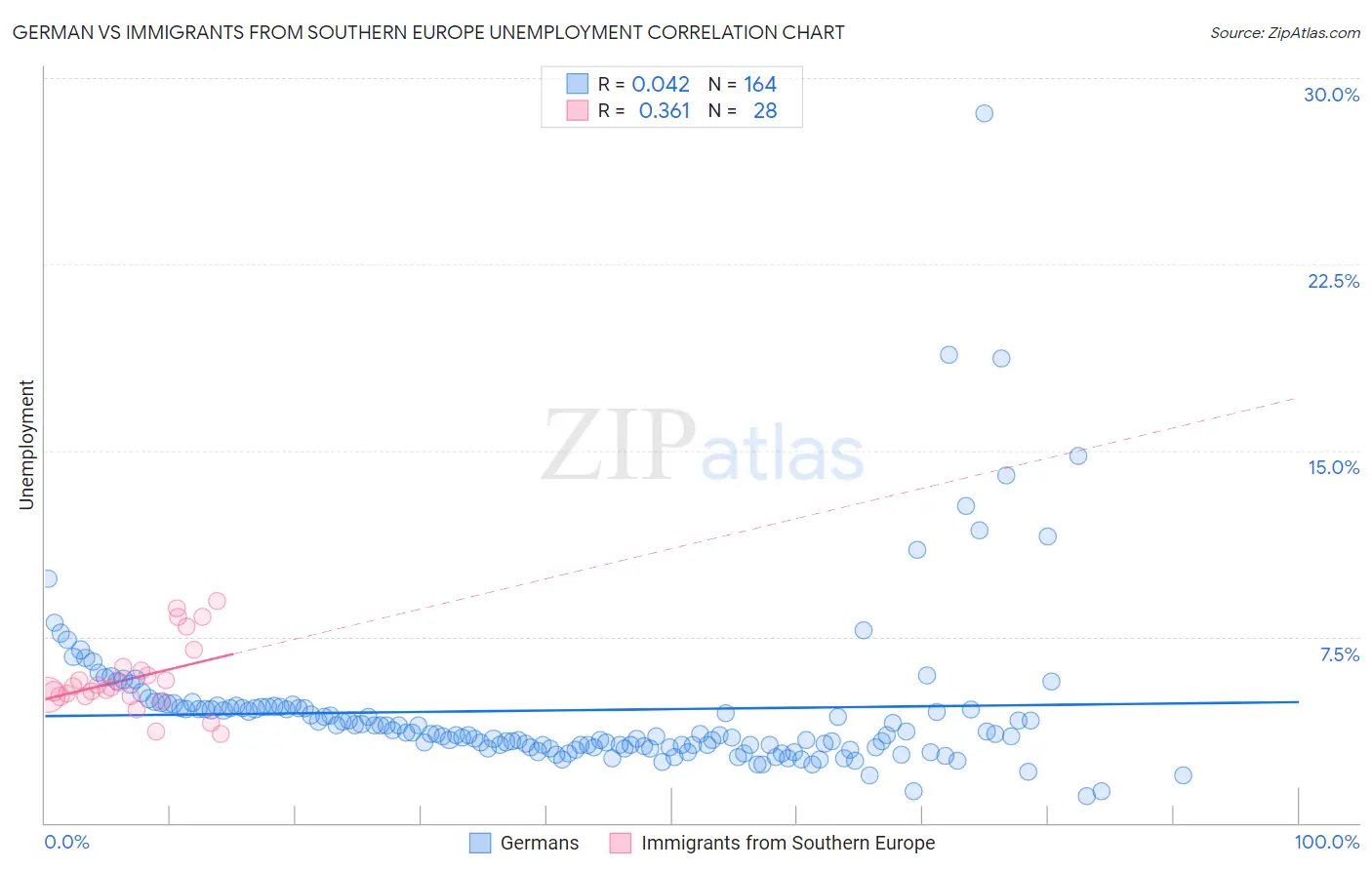 German vs Immigrants from Southern Europe Unemployment