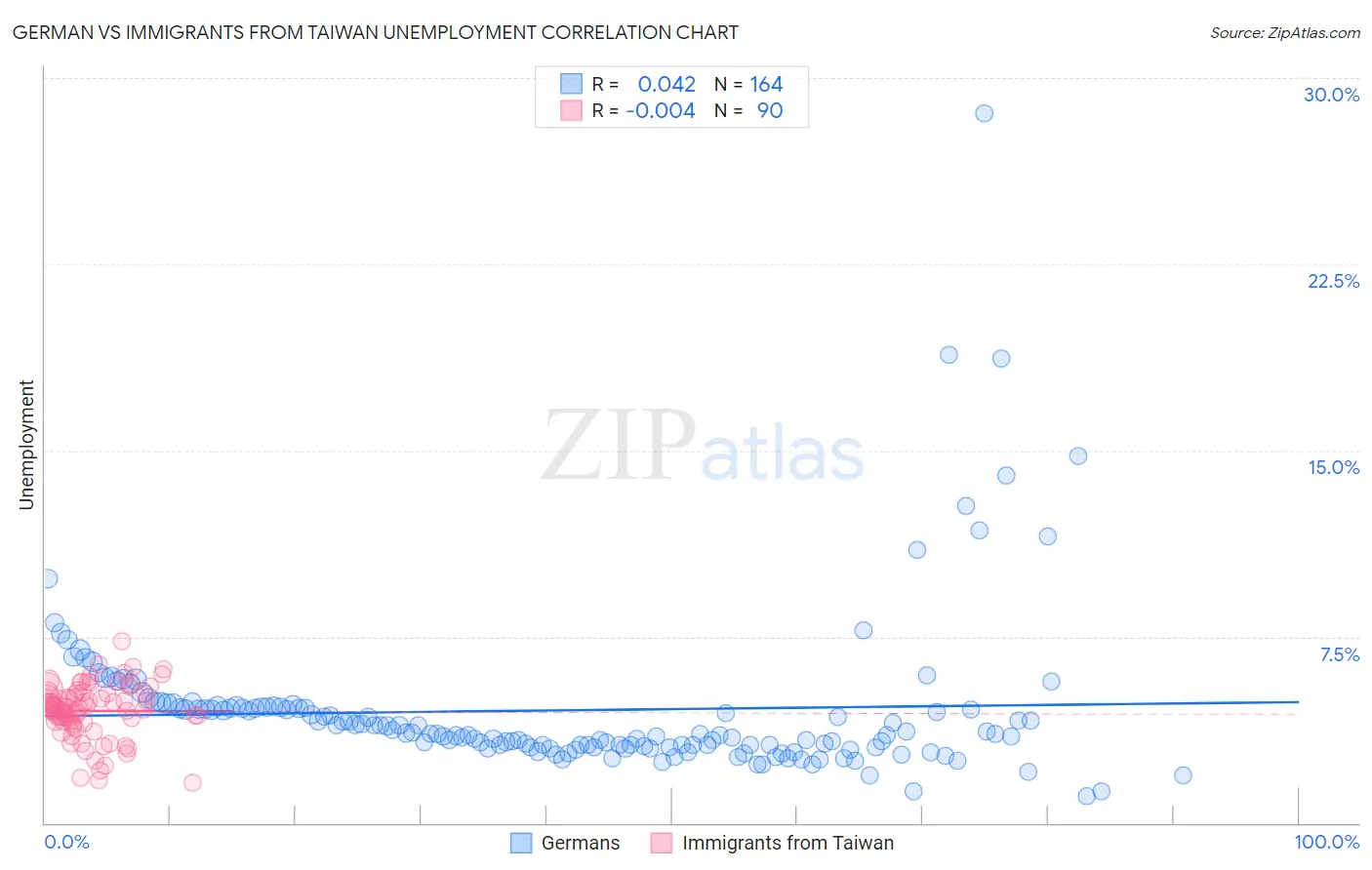 German vs Immigrants from Taiwan Unemployment