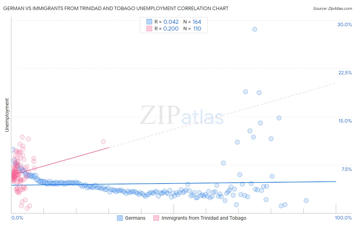 German vs Immigrants from Trinidad and Tobago Unemployment