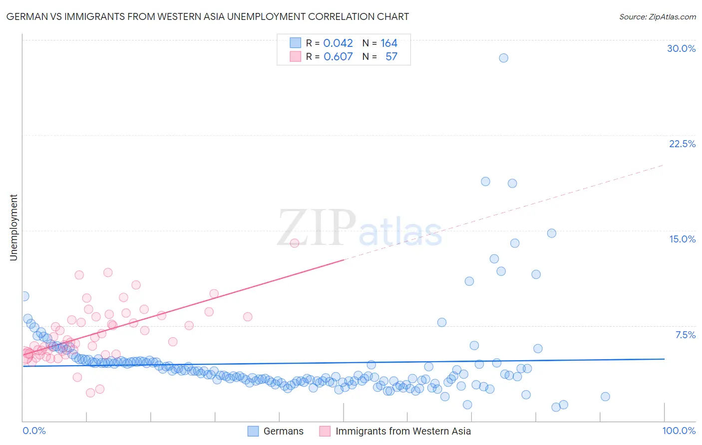 German vs Immigrants from Western Asia Unemployment