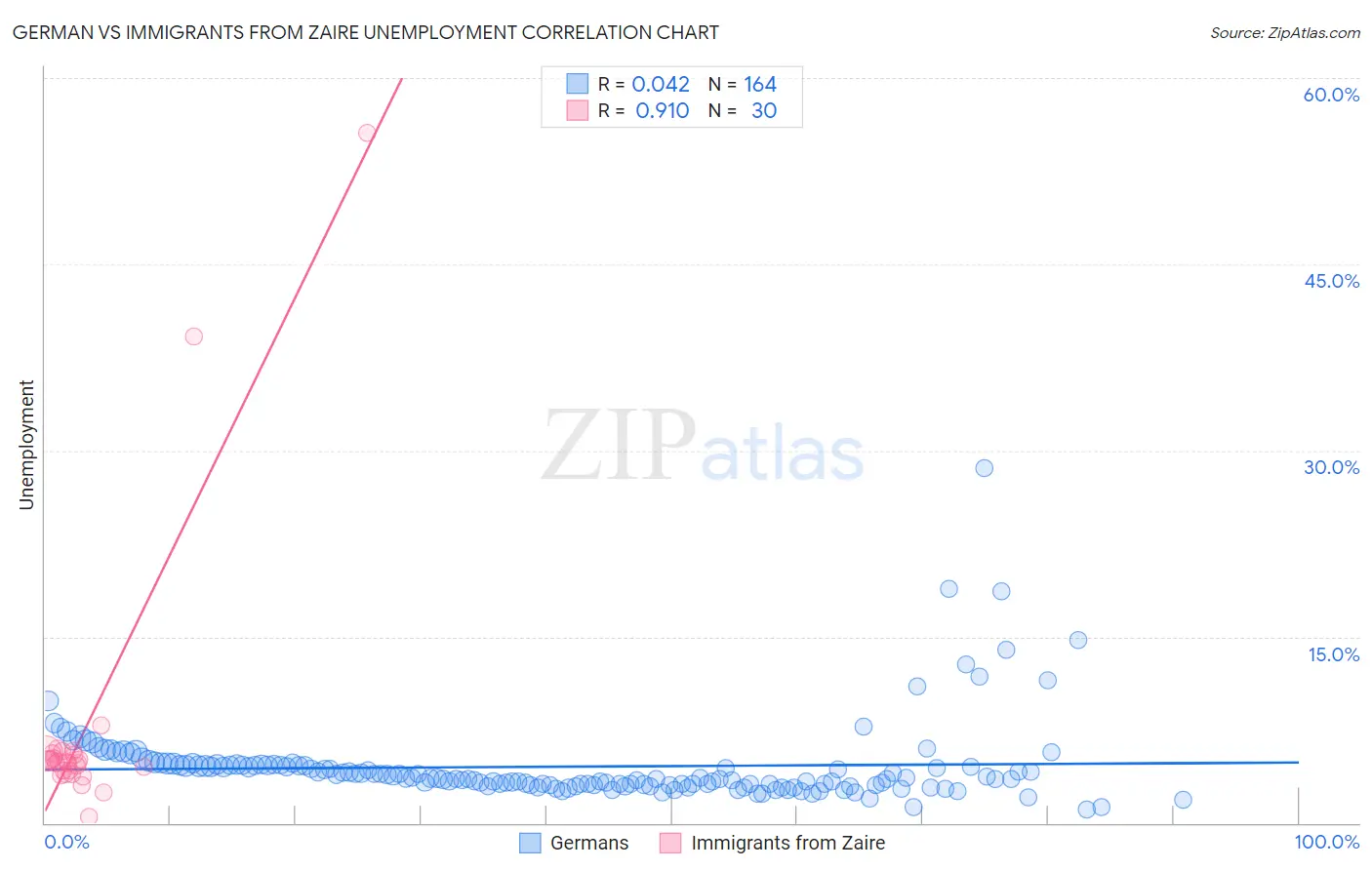 German vs Immigrants from Zaire Unemployment